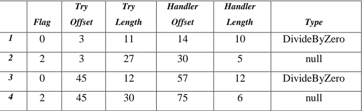 Tabella 3.3: Exception table per il metodo sum2div. 