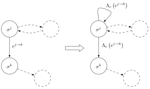 Figure 3.4: A generic example of the procedure for building the non– deterministic automaton P.