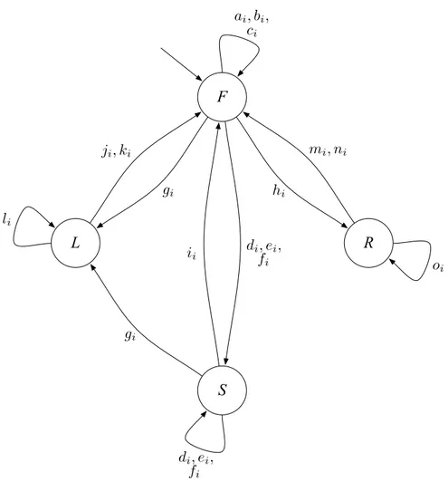 Figure 4.2: The resulted automaton for agent i after that the events were decomposed as requested.