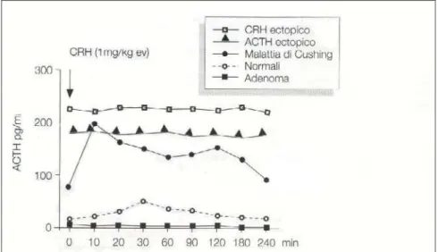 Fig. 6 – Differenti risposte dell’ACTH alla prova con CRH nella  sindrome di Cushing a diversa eziologia 