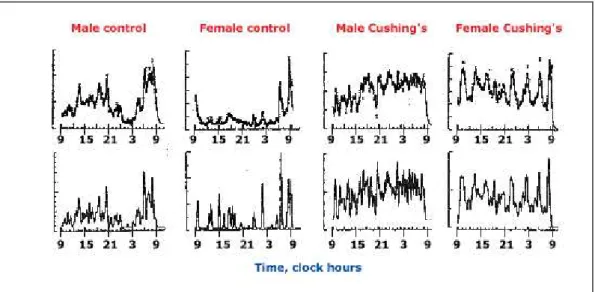 Figura  14  –  Le  analisi  di  campioni  prelevati  a  intervalli  di  10  minuti  in  soggetti  normali  (4  grafici  di  sx)  e  in  pazienti  con  malattia  di  Cushing  (4  grafici  di  dx),  rivelano che nella malattia di Cushing sono aumentate l’amp
