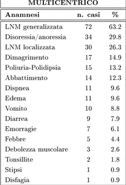 Tabella 3.10: Incidenza dei sintomi riferiti all'anamnesi nel linfoma multicentrico (114 casi).