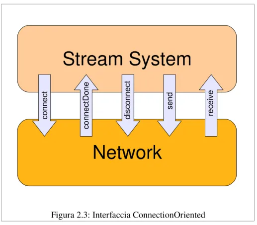 Figura 2.3: Interfaccia ConnectionOriented