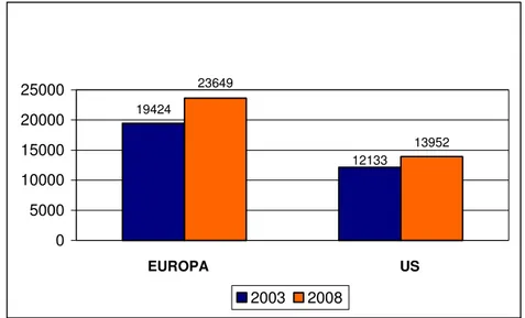 Fig.  1  –  Valore  (US$m)  del  mercato  globale  dei  prodotti  per  la  cura  dell’aspetto degli uomini in Europa &amp; US 