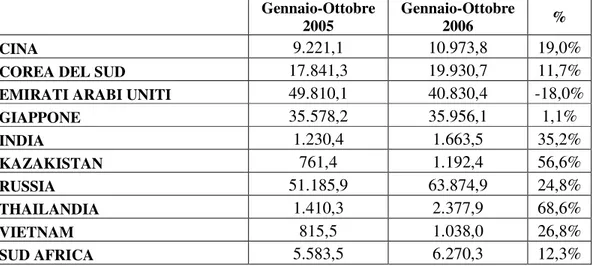 Tab. 6  Destinazione dell’export di prodotti cosmetici  Gennaio-Ottobre 2005- 2005-2006 (valori in migliaia di Euro) 