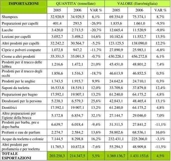 Tab. 8  Importazione di prodotti finiti e semilavorati  (Gennaio – Dicembre 2005-2006) 