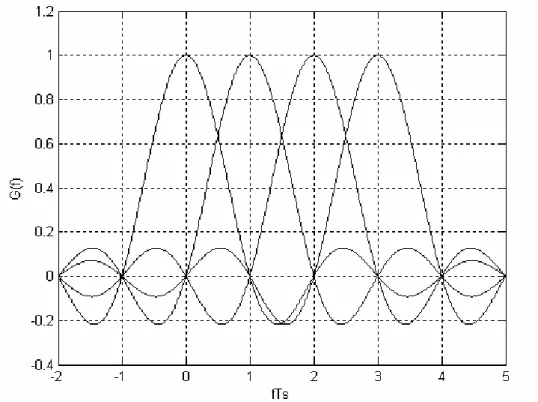Fig. 1.2 – Esempio di segnale OFDM in frequenza con quattro portanti 