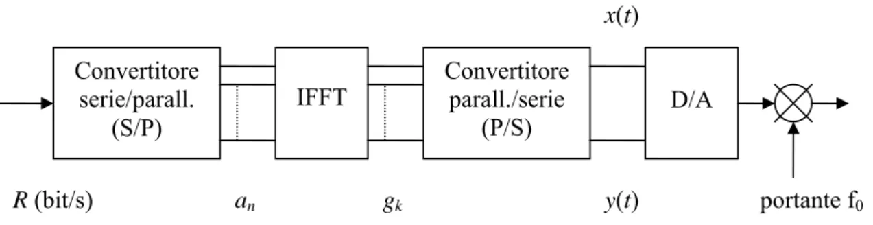 Fig. 1.3 – Schema del modulatore OFDM  
