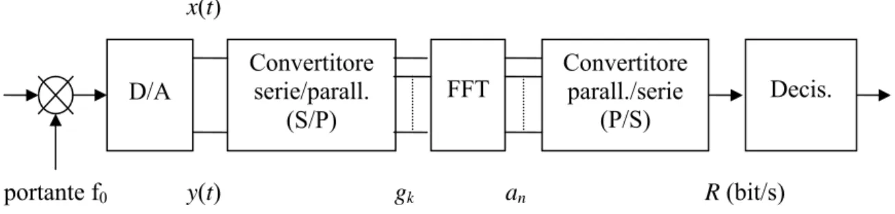 Fig. 1.4 – Schema del demodulatore OFDM 