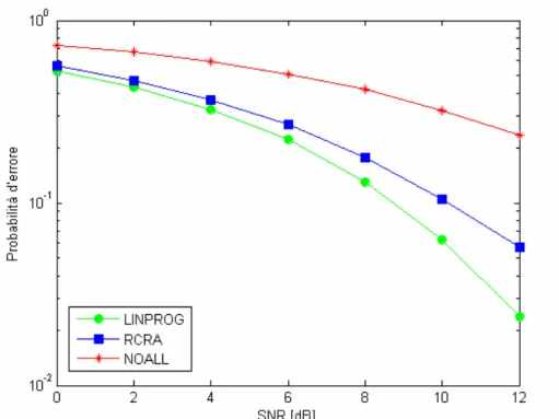 Fig. 4.6 – Probabilità d’errore in funzione del SNR; N=4 e K=4.