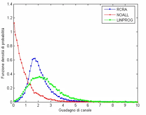 Fig. 4.9 – Istogramma dei guadagni di canale (scala lineare); N=16 e K=16. 