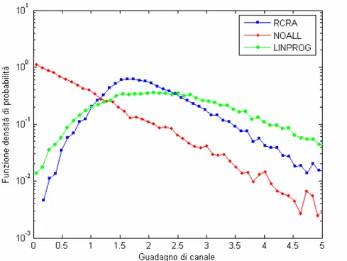 Fig. 4.10 – Istogramma dei guadagni di canale (scala lineare); N=16 e K=16. 