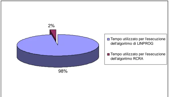 Fig. 4.11 – Grafico del tempo necessario all’esecuzione degli algoritmi LINPROG e RCRA;