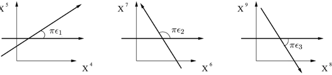 Figure 3.1: D6-branes extends in spacetime plus three directions in internal space, one for each two plane (X 2k , X 2k+1 ), forming angles π k .