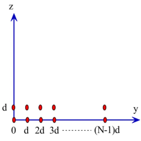 Figura 2.4: Array costituito da due righe di N elementi sul piano yz. 