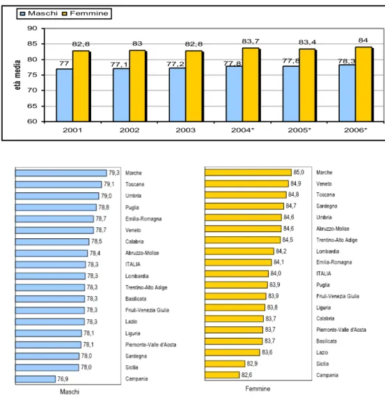 Tabella 2 Speranza di vita alla nascita per sesso in Italia, 2001-2005 