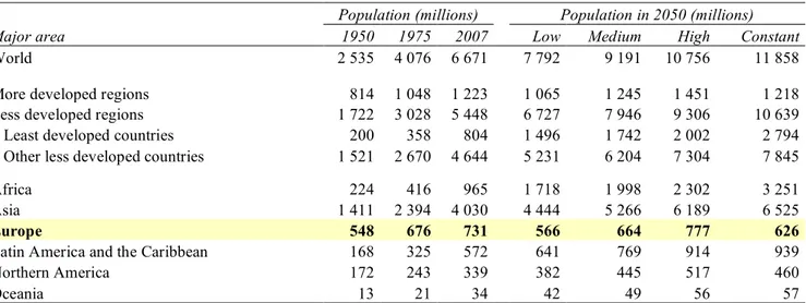 Tabella 4 Population of the world, major development groups and major areas, 1950, 1975, 2007 and 2050  according to different variants 