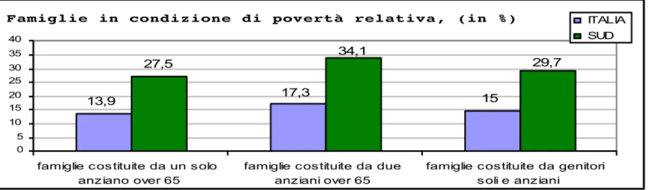 Figura 6 Famiglie in condizione di povertà relativa, Fonte: Ministero della Salute 