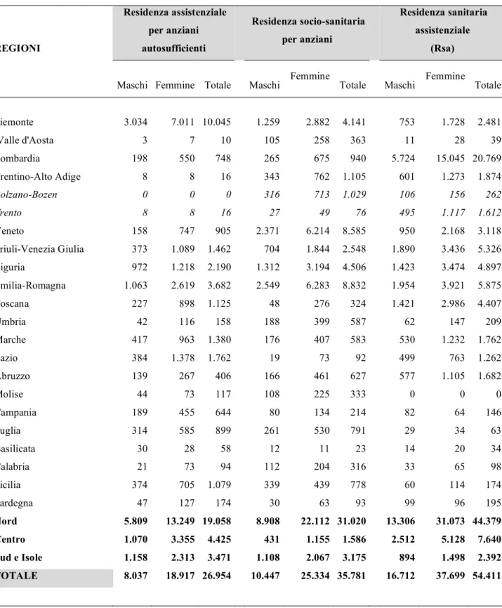 Tabella 6 Ospiti accolti nei presidi residenziali per anziani per tipologia di presidio, genere e regione - Anno 2003   Residenza assistenziale  per anziani  autosufficienti       Residenza socio-sanitaria per anziani       Residenza sanitaria assistenzial