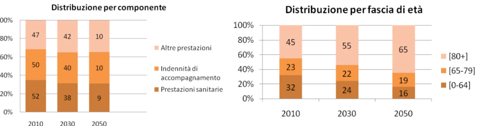 Figura 9-10 Distribuzione della spesa per componente e per fascia di età