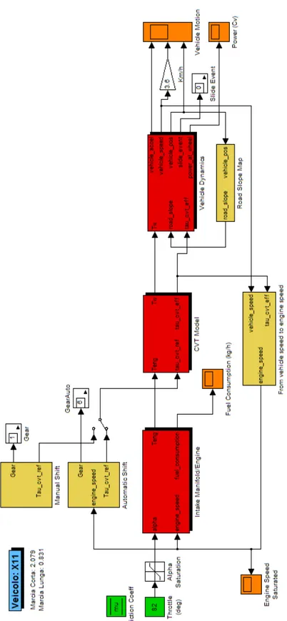 Figura 3: Modello Simulink del veicolo intero