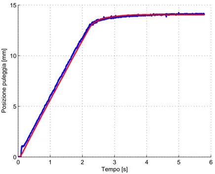 Figura 2: Confronto di posizioni per la cambiata 1 a − 5 a a 5000 rpm 4. Controllo del CVT