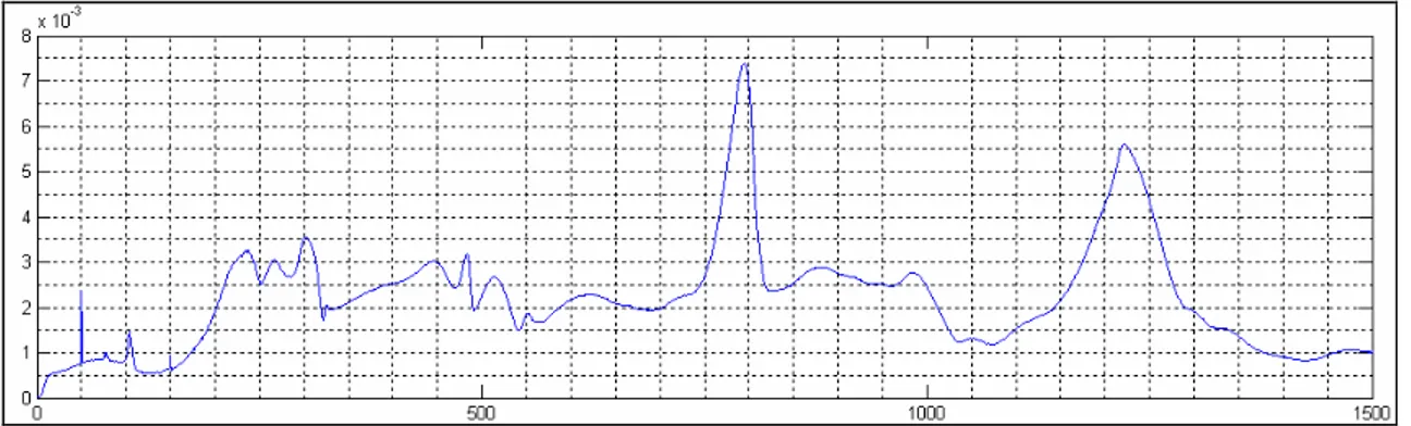 Figura 5. 5: Frequenze proprie del sistema tra 0 e 1500 Hz 