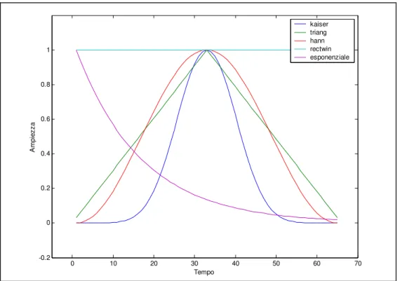 Figura 4. 5: Esempi di finestre temporali 