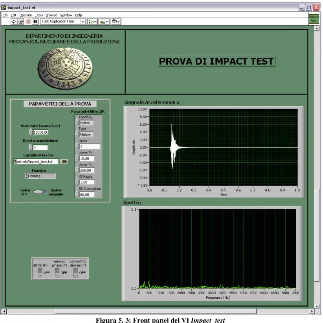 Figura 5. 3: Front panel del VI Impact_test 