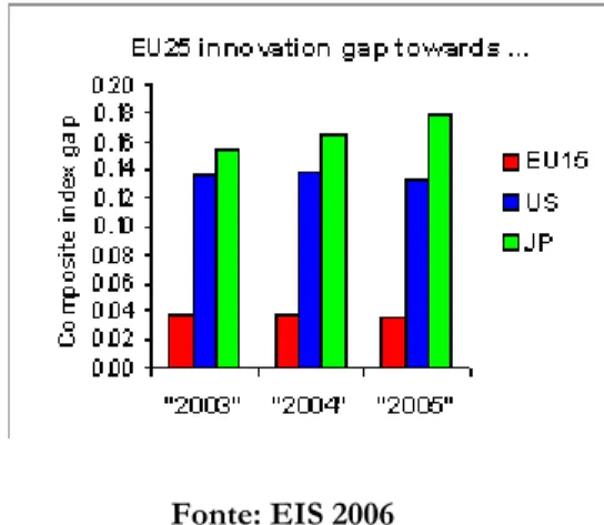 Figura 1: Confronto tra le performance europee, giapponesi e statunitensi in ambiti  innovativo
