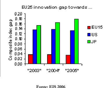 Figura 1: Confronto tra le performance europee, giapponesi e statunitensi in ambiti  innovativo