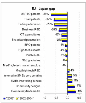 Figura 5: Gap tra UE25 a Giappone dettagliati per indici singoli   