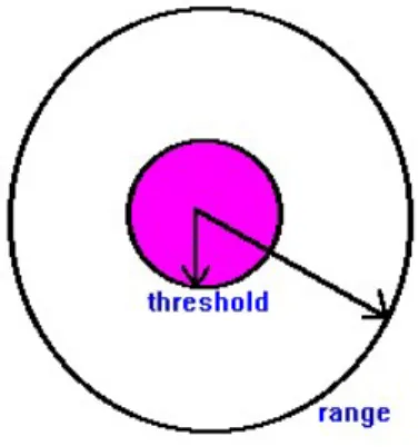 Figure 1.1: Christaller’s Central Place Theory - Threshold and Range