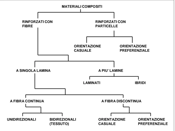 figura 1.1 classificazione dei materiali compositi in base alla tipologia del materiale di rinforzo 