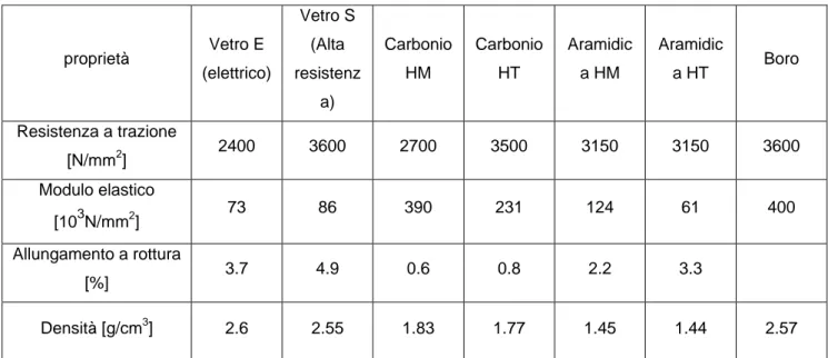 tabella 1.2 proprietà delle fibre più utilizzate (HM, High Modulus, alta rigidezza, HT, High Tensile, alta  resistenza) 