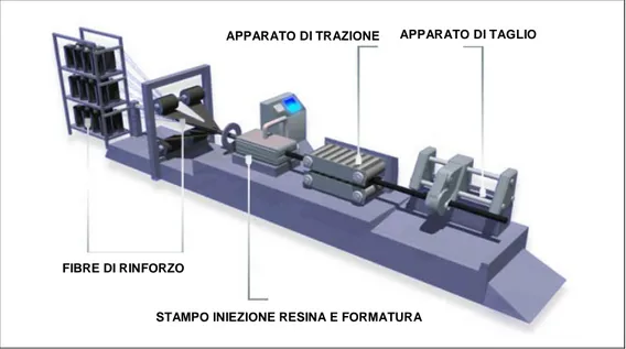 figura 2.2 apparecchiatura per la pultrusione (da ale.nl) 