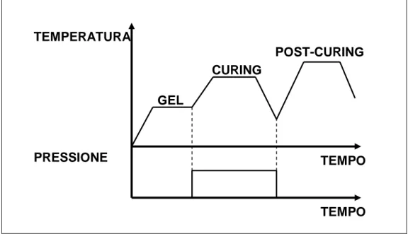 figura 2.3 ciclo combinato temperatura/pressione per la cura di termoindurenti.