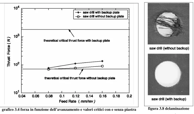 figura 3.8 delaminazione  grafico 3.4 forza in funzione dell’avanzamento e valori critici con e senza piastra