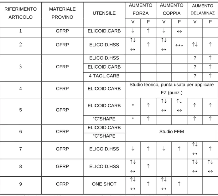 tabella 3.1 andamento di forza, coppia e delaminazione in funzione di V (velocità) e F (avanzamento) 