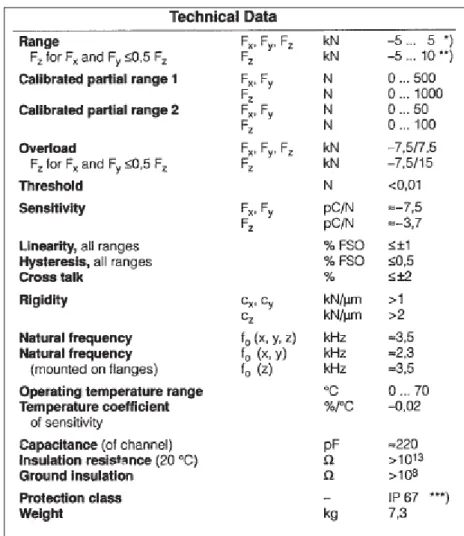 tabella 4.6 caratteristiche tecniche della piattaforma dinamomentrica