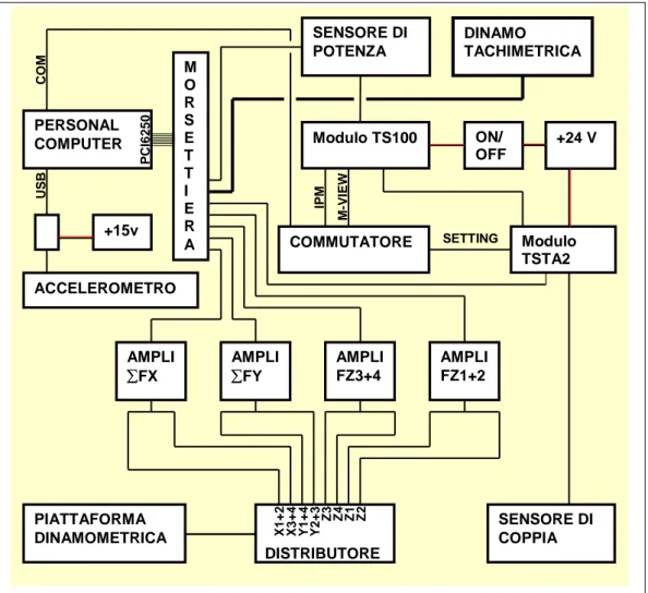 figura 4.2 collegamenti tra i sensori e gli accessori relativi.