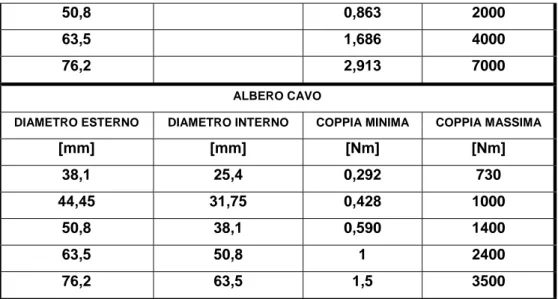 tabella 4.4 coppia minima e massima misurabile in funzione del diametro dell’albero