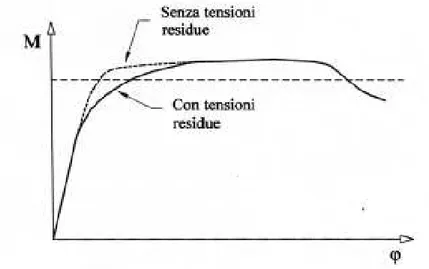 Figura 2.10 - Differenze di comportamento a flessione di un profilo RHS con e senza stress residui