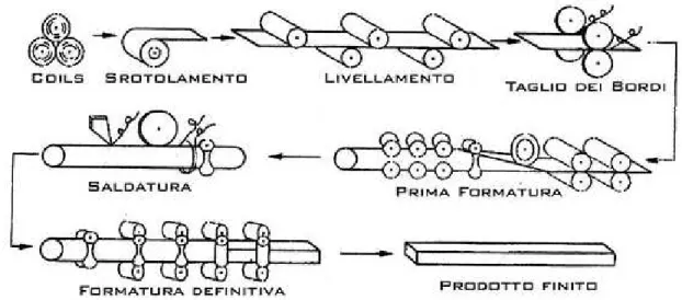 Figura 2.4 - Principali fasi della produzione