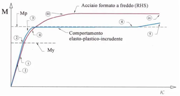Figura 3.5 - Diagramma Momento-Curvatura di una trave ideale e una trave CFRHS