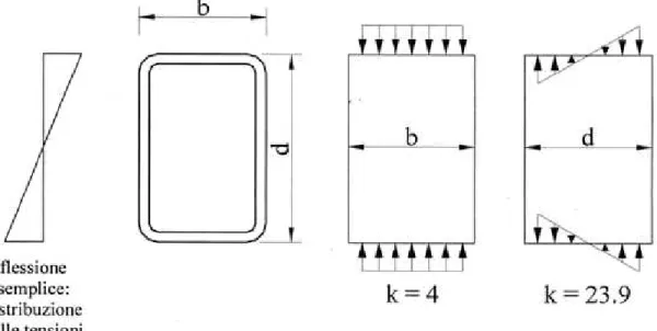 Figura 4.2 - Coefficiente k in base alla distribuzione delle tensioni