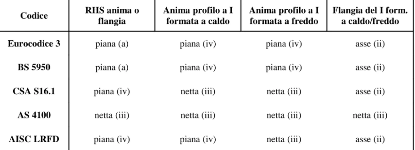 Tabella 4.1 - Definizione di larghezza degli elementi piani presente nei vari codici di progettazione