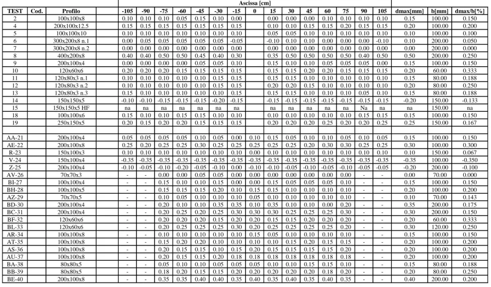 Tabella 7.9 - Misura delle imperfezioni superficiali della flangia superiore dei profili n