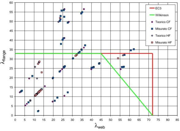 Figura 7.3 - Classificazione e rappresentazione dei profili attraverso le snellezze λw e λf