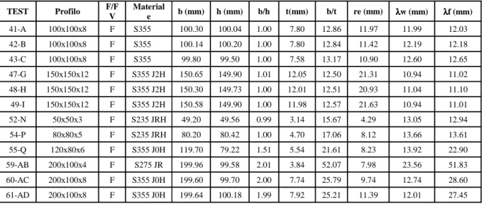 Tabella 7.8 - Caratteristiche generali dei profili HFRHS testati durante la presente tesi (valori misurati)
